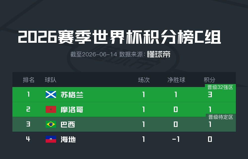 世界杯C组首轮积分榜：苏格兰居首，下轮巴西vs海地