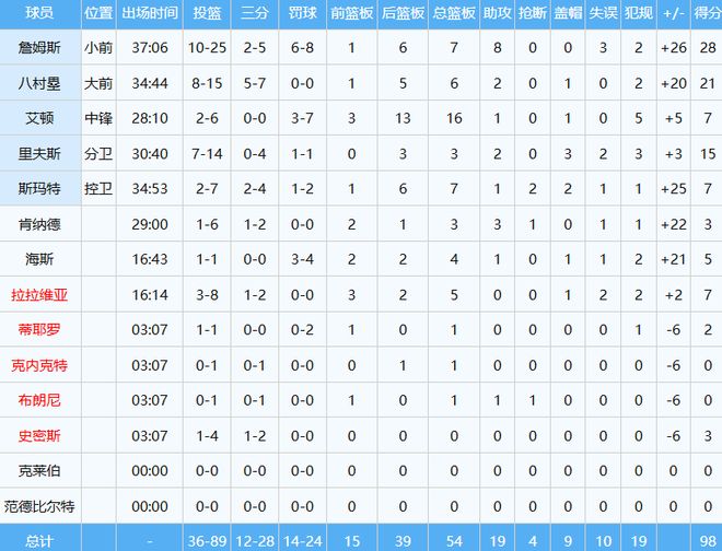 季前赛0胜3负!双方21人轮休雷霆惜败老鹰 马拉17+10+6+5帽